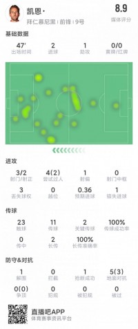 凯恩半场数据：2粒进球+1次助攻，3射2正，2次关键传球