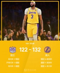 🏀NBA战报：詹姆斯缺阵&amp;浓眉36+15，福克斯29分，湖人132-122国王