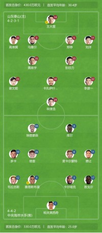 亚冠首发对比：身价泰山430万vs中央海岸水手330万，年龄30.4vs25