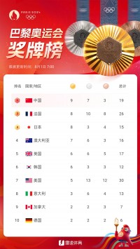 💡奥运晨报：中国代表团夺9金7银3铜 奖牌榜升至第一