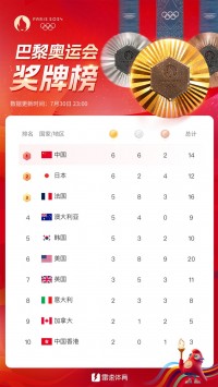 🥇奥运奖牌榜：再添1金1银！中国队6金6银2铜升至第一