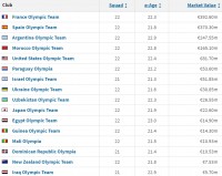 奥运男足身价榜：法国以3.93亿欧元位居第一 西班牙、阿根廷分列第二、第三