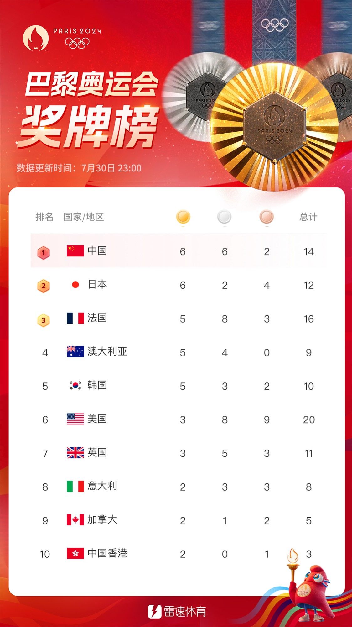 🥇奥运奖牌榜：再添1金1银！中国队6金6银2铜升至第一