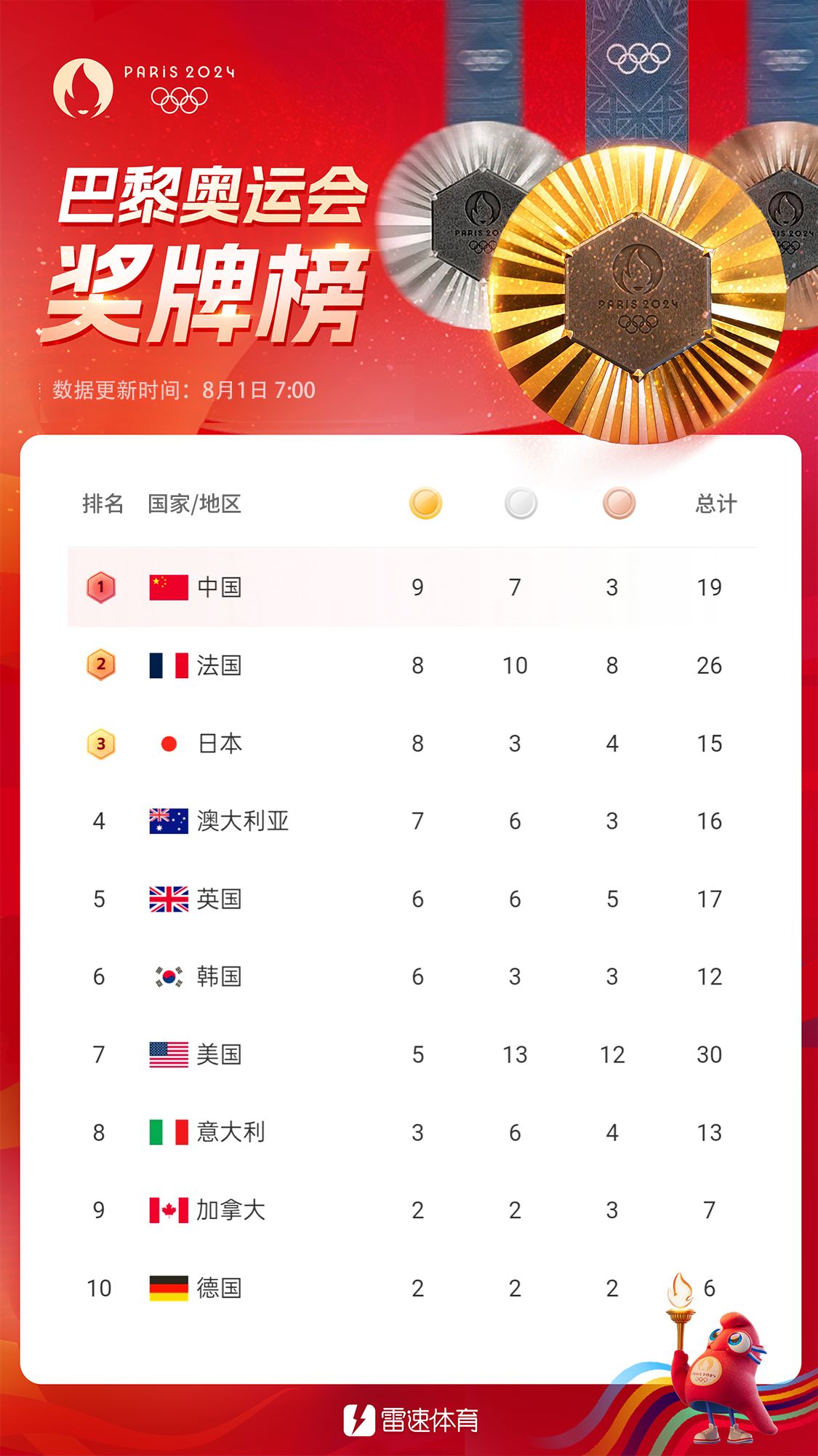 💡奥运晨报：中国代表团夺9金7银3铜 奖牌榜升至第一